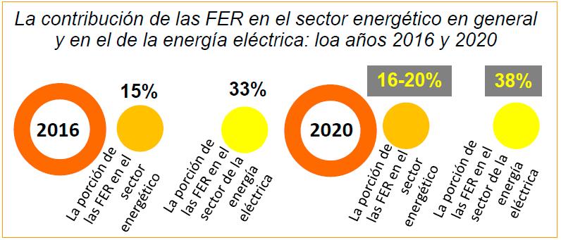 La contribución de las FER en el sector energético en general y en el de la energía eléctrica: loa años 2016 y 2020
