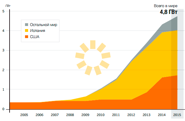 Установленная мощность концентрированной солнечной энергии в мире
